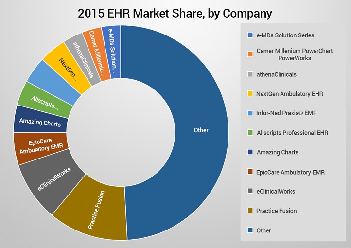 2015 Practice Fusion EHR Market Share
